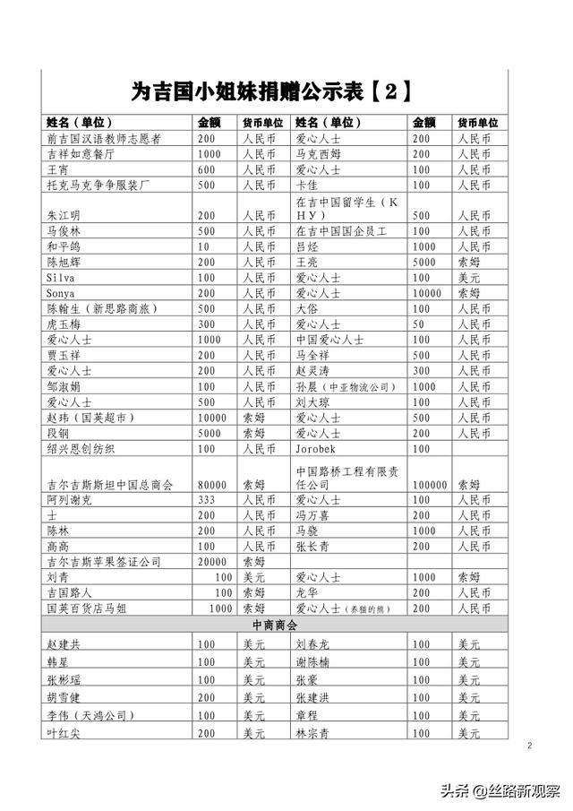 捐款名单公示模板（河南捐款名单）
