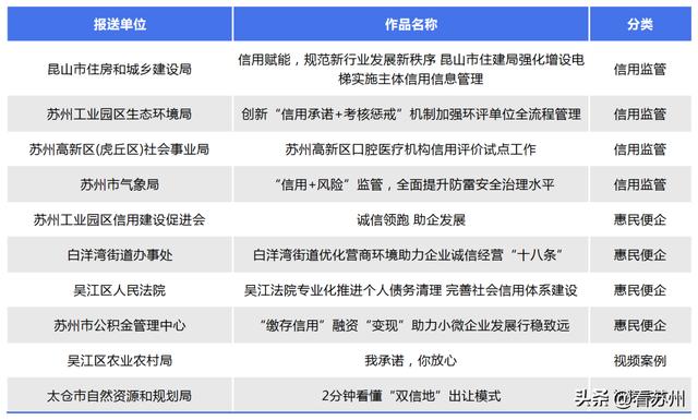 信用体系建设，信用体系建设案例？