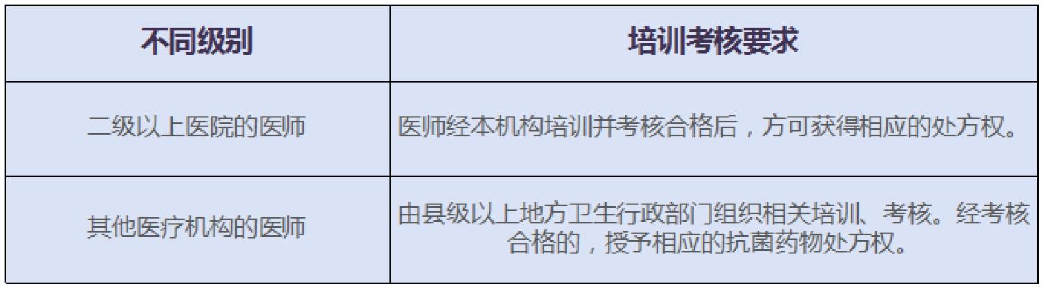 抗菌药物分级管理，抗菌药物使用管理？
