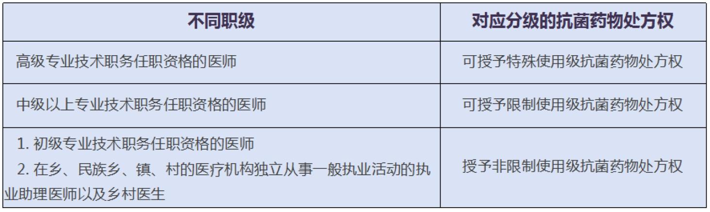 抗菌药物分级管理，抗菌药物使用管理？